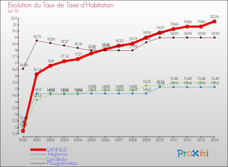 Evolution du taux de la taxe d'habitation pour LANNILIS et les communes proches de 2000 à 2014 Comparaison des taux de la taxe d'habitation pour LANNILIS et les communes voisines de 2000 à 2014