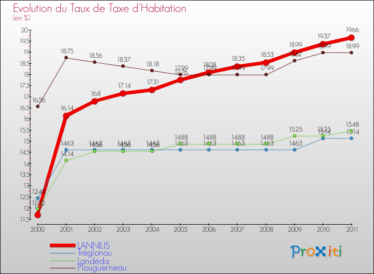 Evolution du taux de la taxe d'habitation pour LANNILIS et les communes proches Comparaison des taux de la taxe d'habitation pour LANNILIS et les communes voisines