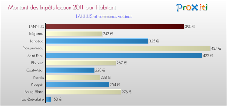 Montant des impôts locaux par Habitant pour LANNILIS et les communes proches Comparaison des impôts locaux par habitant pour LANNILIS et les communes voisines