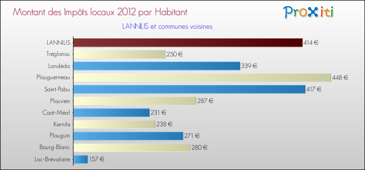 Montant des impôts locaux par Habitant pour LANNILIS et les communes proches Comparaison des impôts locaux par habitant pour LANNILIS et les communes voisines