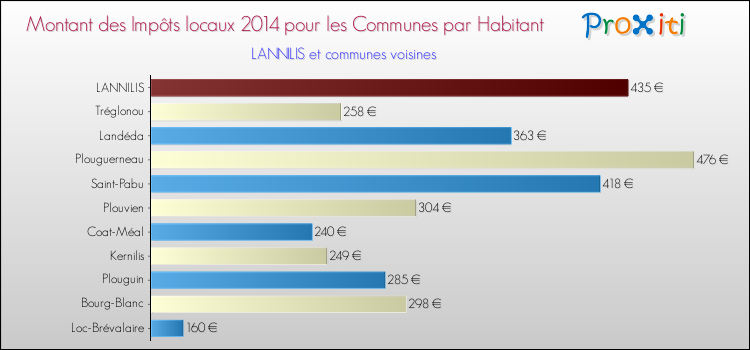 Montant des impôts locaux par Habitant pour LANNILIS et les communes proches en 2014 Comparaison des impôts locaux par habitant pour LANNILIS et les communes voisines en 2014