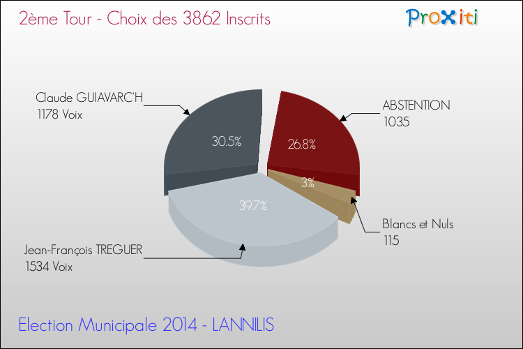 Résultats par rapport aux inscrits au 2ème Tour des Elections Municipales 2014 de la commune de LANNILIS Elections Municipales 2014 - Résultats par rapport aux inscrits au 2ème Tour pour la commune de LANNILIS