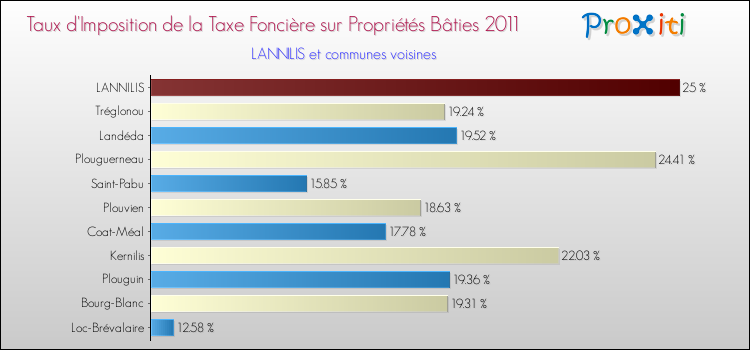 Taux d'imposition de la taxe foncière sur le bati 2011 pour LANNILIS et les communes proches Comparaison des taux d'imposition de la taxe foncière sur le bati 2011 pour LANNILIS et les communes voisines