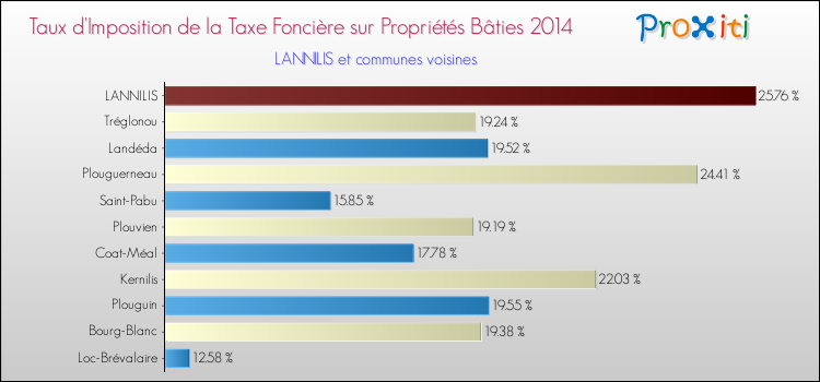Taux d'imposition de la taxe foncière sur le bati 2014 pour LANNILIS et les communes proches Comparaison des taux d'imposition de la taxe foncière sur le bati 2014 pour LANNILIS et les communes voisines