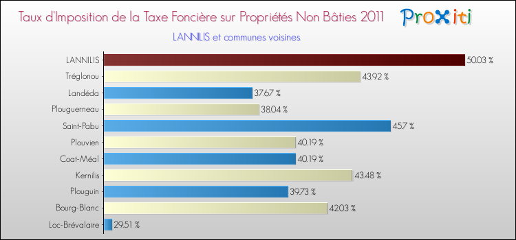Taux d'imposition de la taxe foncière sur les immeubles et terrains non batis 2011 pour LANNILIS et les communes proches Comparaison des taux d'imposition de la taxe foncière sur les immeubles et terrains non batis 2011 pour LANNILIS et les communes voisines