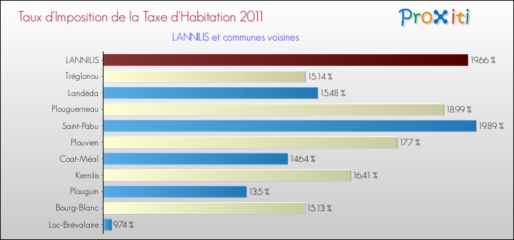 Taux d'imposition de la taxe d'habitation 2011 pour LANNILIS et les communes proches Comparaison des taux d'imposition de la taxe d'habitation 2011 pour LANNILIS et les communes voisines