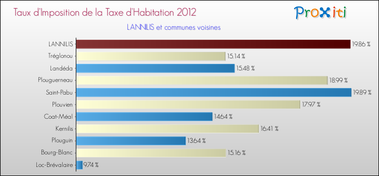Taux d'imposition de la taxe d'habitation 2012 pour LANNILIS et les communes proches Comparaison des taux d'imposition de la taxe d'habitation 2012 pour LANNILIS et les communes voisines