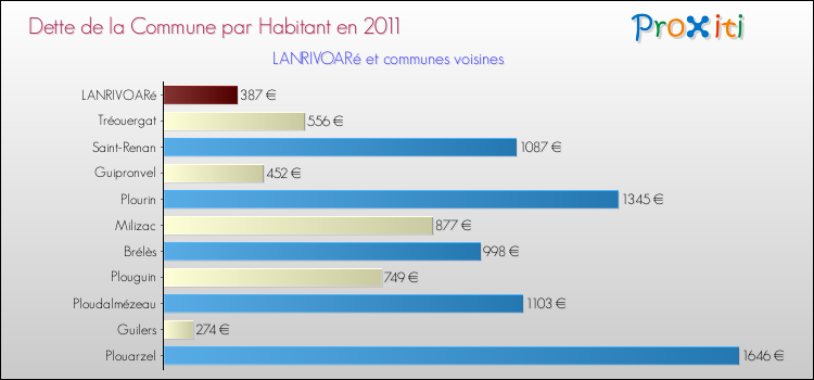 Dette par habitant de la commune en 2011 pour LANRIVOARé et les communes proches Comparaison de la dette par habitant de la commune en 2011 pour LANRIVOARé et les communes voisines