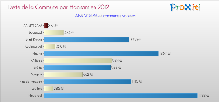 Dette par habitant de la commune en 2012 pour LANRIVOARé et les communes proches Comparaison de la dette par habitant de la commune en 2012 pour LANRIVOARé et les communes voisines