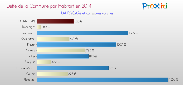 Dette par habitant de la commune en 2014 pour LANRIVOARé et les communes proches Comparaison de la dette par habitant de la commune en 2014 pour LANRIVOARé et les communes voisines