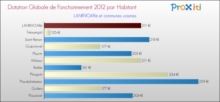 Montant des dotations globales de fonctionnement DGF par Habitant pour LANRIVOARé et les communes proches Comparaison des des dotations globales de fonctionnement DGF par habitant pour LANRIVOARé et les communes voisines