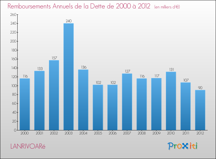 Evolution de l'annuité de la dette pour la commune de LANRIVOARé de 2000 à 2012 Annuités de la dette pour LANRIVOARé de 2000 à 2012