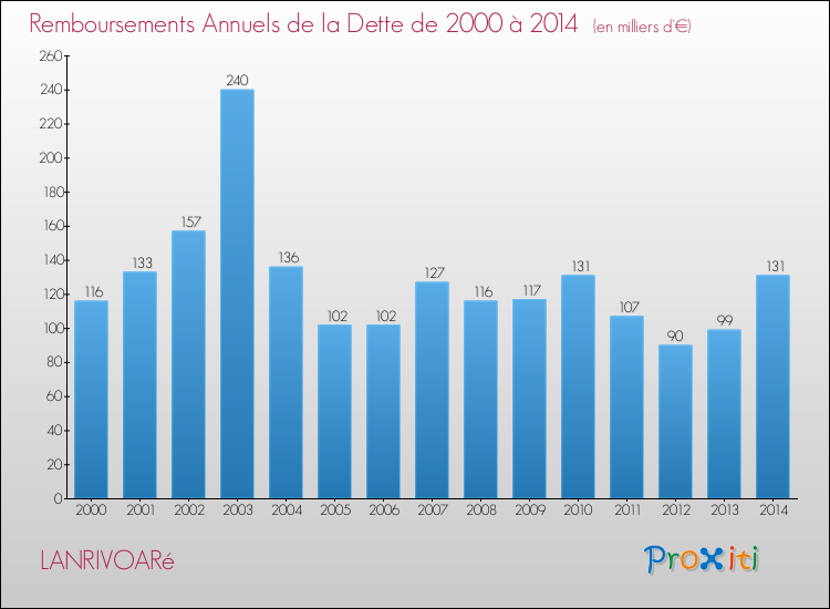 Evolution de l'annuité de la dette pour la commune de LANRIVOARé de 2000 à 2014 Annuités de la dette pour LANRIVOARé de 2000 à 2014