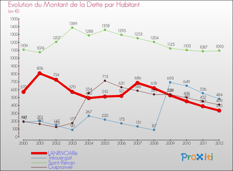 Evolution de la dette par habitant pour la commune de LANRIVOARé et les communes proches de 2000 à 2012 Comparaison de la dette par habitant pour LANRIVOARé et les communes voisines de 2000 à 2012
