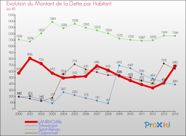 Evolution de la dette par habitant pour la commune de LANRIVOARé et les communes proches de 2000 à 2014 Comparaison de la dette par habitant pour LANRIVOARé et les communes voisines de 2000 à 2014