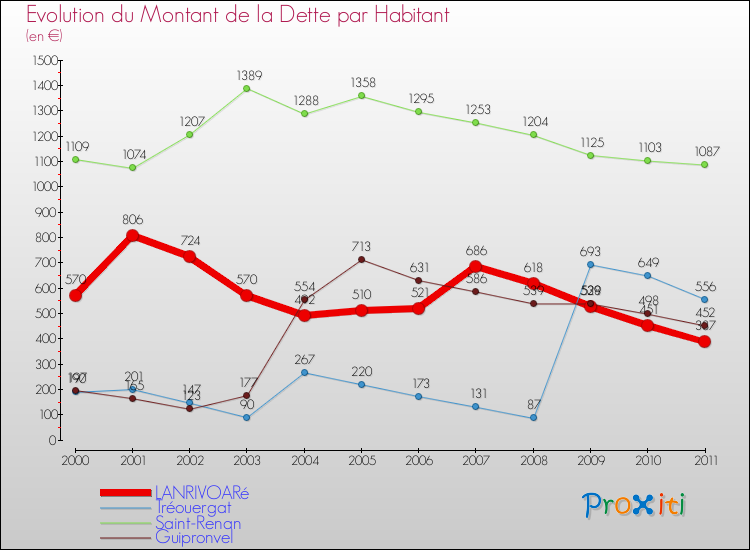 Evolution de la dette par habitant pour la commune de LANRIVOARé et les communes proches Comparaison de la dette par habitant pour LANRIVOARé et les communes voisines