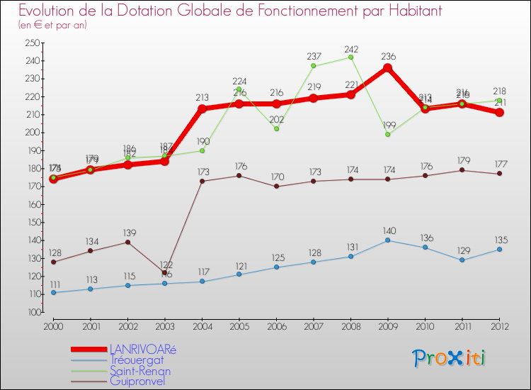 Evolution et montant de la dotation globale de fonctionnement par Habitant pour LANRIVOARé et les communes proches Comparaison des dotations globales de fonctionnement par habitant pour LANRIVOARé et les communes voisines