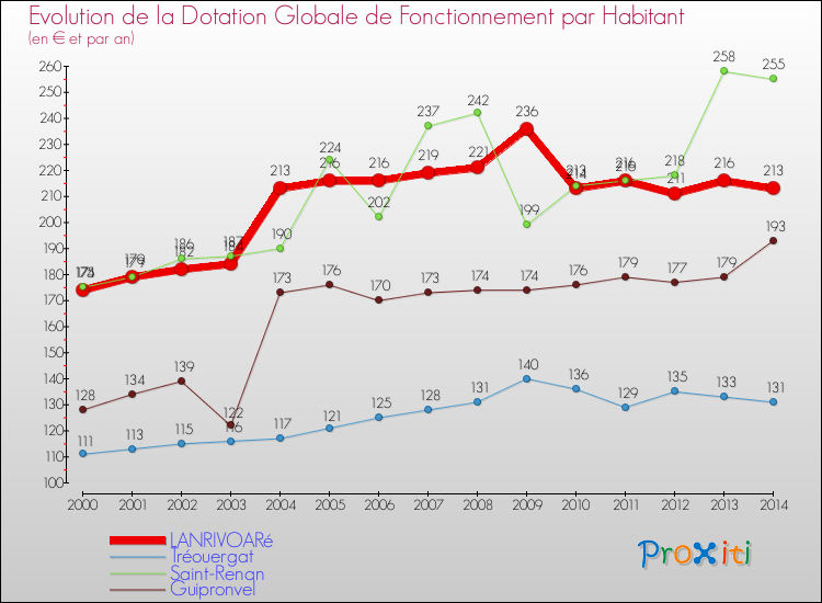 Evolution et montant de la dotation globale de fonctionnement par Habitant pour LANRIVOARé et les communes proches de 2000 à 2014. Comparaison des dotations globales de fonctionnement par habitant pour LANRIVOARé et les communes voisines de 2000 à 2014.