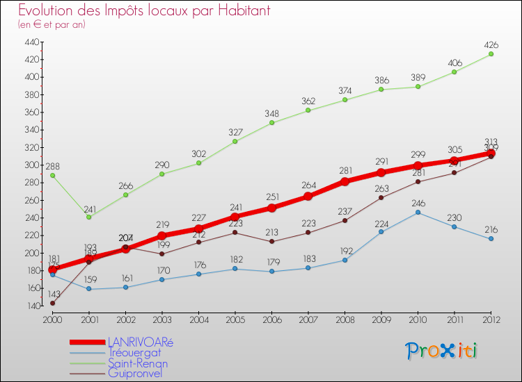 Evolution et montant des impôts locaux par Habitant pour LANRIVOARé et les communes proches Comparaison des impôts locaux par habitant pour LANRIVOARé et les communes voisines