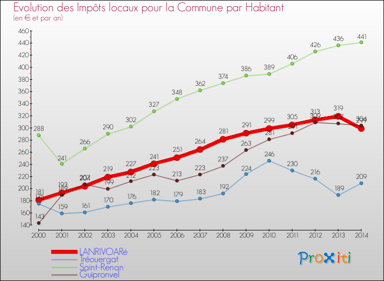 Evolution et montant des impôts locaux par Habitant pour LANRIVOARé et les communes proches de 2000 à 2014 Comparaison des impôts locaux par habitant pour LANRIVOARé et les communes voisines de 2000 à 2014
