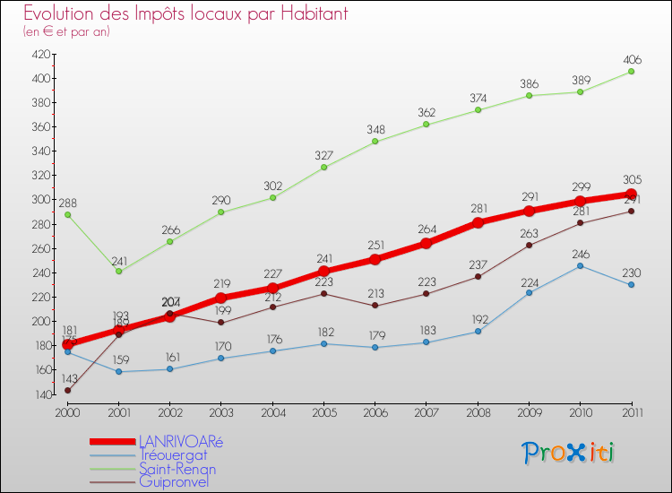 Evolution et montant des impôts locaux par Habitant pour LANRIVOARé et les communes proches Comparaison des impôts locaux par habitant pour LANRIVOARé et les communes voisines