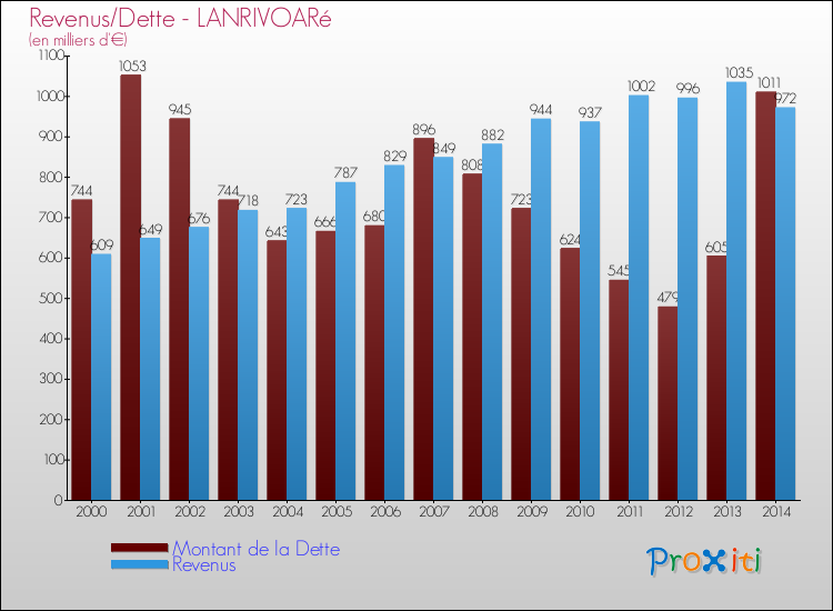 Evolution comparée de la dette et des revenus pour la commune de LANRIVOARé de 2000 à 2014 Comparaison de la dette et des revenus pour LANRIVOARé de 2000 à 2014