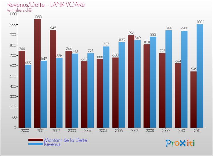 Evolution comparée de la dette et des revenus pour la commune de LANRIVOARé de 2000 à 2011 Comparaison de la dette et des revenus pour LANRIVOARé de 2000 à 2011
