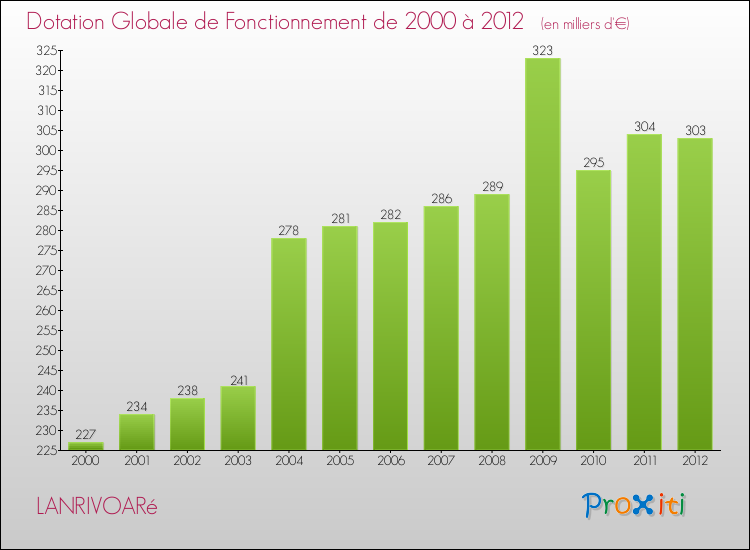 Evolution du montant de la Dotation Globale de Fonctionnement pour la commune de LANRIVOARé de 2000 à 2012 Evolution du montant de la Dotation Globale de Fonctionnement pour LANRIVOARé de 2000 à 2012