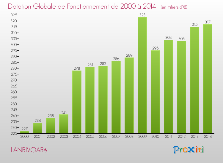 Evolution du montant de la Dotation Globale de Fonctionnement pour la commune de LANRIVOARé de 2000 à 2014 Evolution du montant de la Dotation Globale de Fonctionnement pour LANRIVOARé de 2000 à 2014