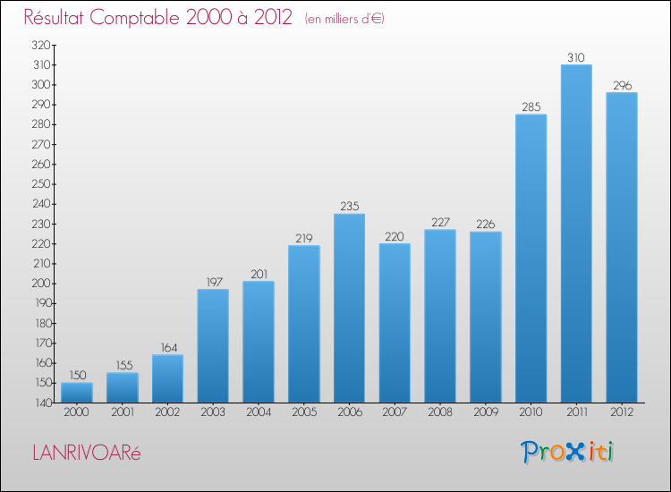 Evolution du résultat comptable pour la commune de LANRIVOARé de 2000 à 2012 Evolution du résultat comptable pour LANRIVOARé de 2000 à 2012