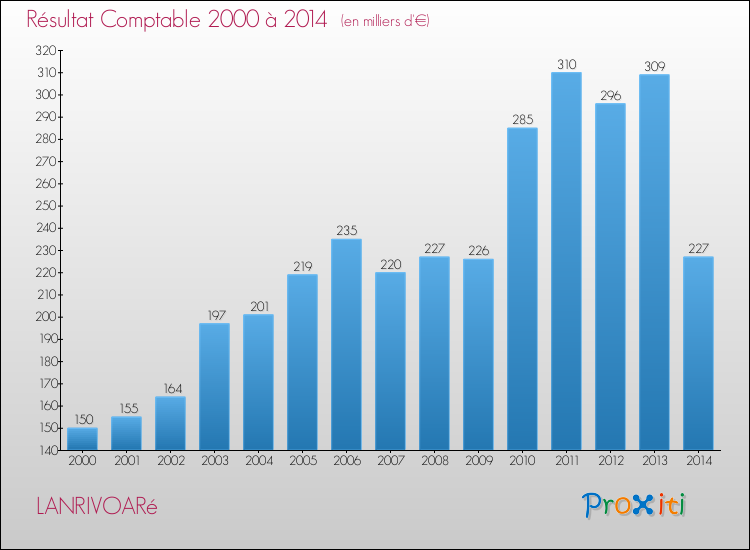 Evolution du résultat comptable pour la commune de LANRIVOARé de 2000 à 2014 Evolution du résultat comptable pour LANRIVOARé de 2000 à 2014
