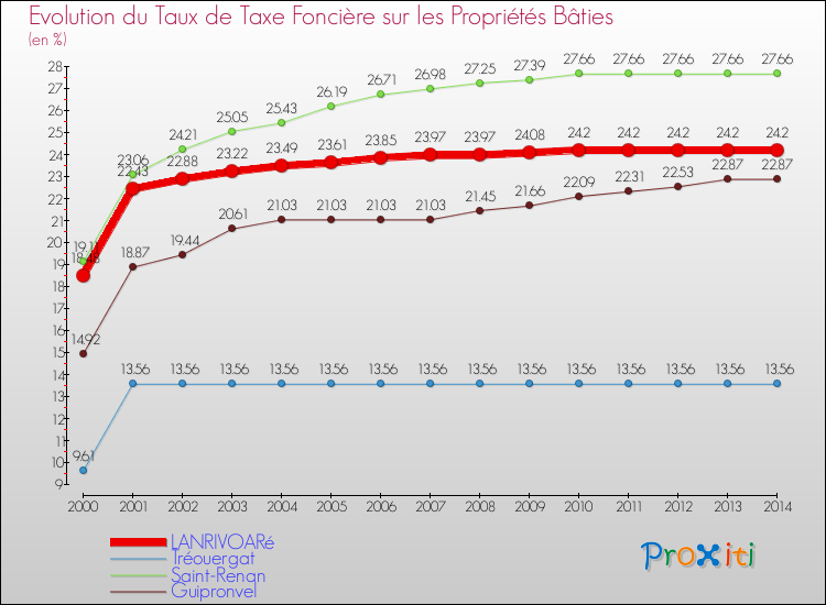 Evolution du taux de la taxe foncière sur le bati pour LANRIVOARé et les communes proches de 2000 à 2014 Comparaison des taux de taxe foncière sur le bati pour LANRIVOARé et les communes voisines de 2000 à 2014
