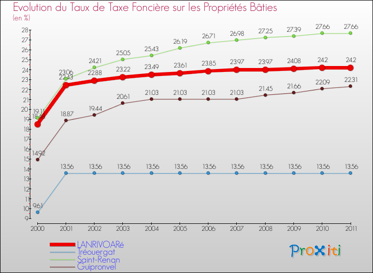 Evolution du taux de la taxe foncière sur le bati pour LANRIVOARé et les communes proches Comparaison des taux de taxe foncière sur le bati pour LANRIVOARé et les communes voisines