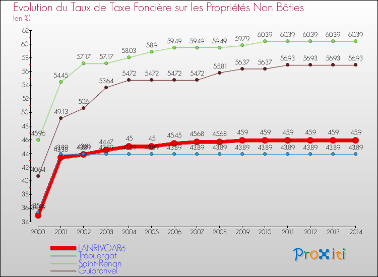 Evolution du taux de la taxe foncière sur les immeubles et terrains non batis pour LANRIVOARé et les communes proches de 2000 à 2014 Comparaison des taux de la taxe foncière sur les immeubles et terrains non batis pour LANRIVOARé et les communes voisines de 2000 à 2014