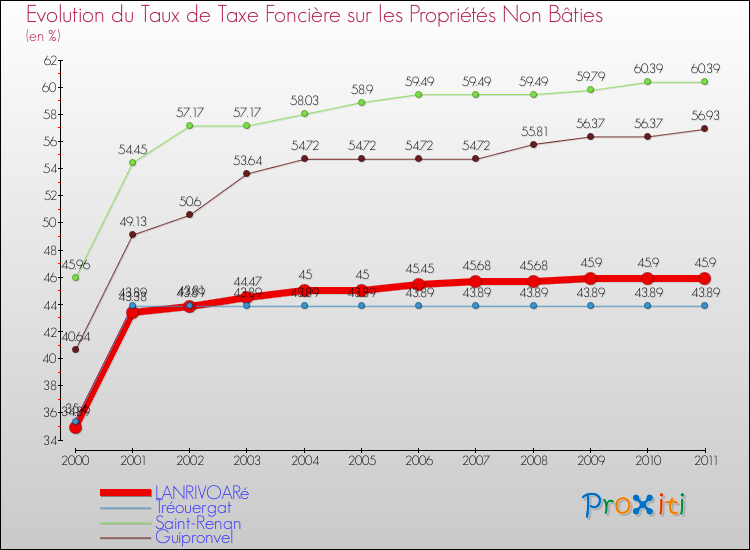 Evolution du taux de la taxe foncière sur les immeubles et terrains non batis pour LANRIVOARé et les communes proches Comparaison des taux de la taxe foncière sur les immeubles et terrains non batis pour LANRIVOARé et les communes voisines