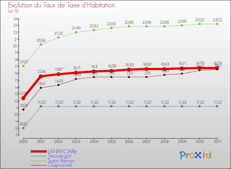 Evolution du taux de la taxe d'habitation pour LANRIVOARé et les communes proches Comparaison des taux de la taxe d'habitation pour LANRIVOARé et les communes voisines