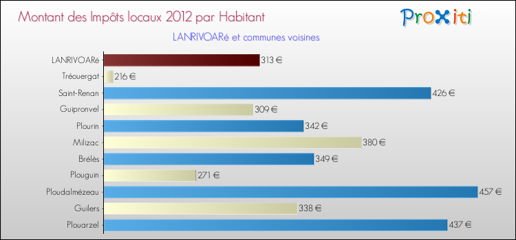 Montant des impôts locaux par Habitant pour LANRIVOARé et les communes proches Comparaison des impôts locaux par habitant pour LANRIVOARé et les communes voisines