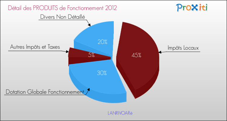 Décomposition du Budget de Fonctionnement 2012 de la commune de LANRIVOARé Budget de Fonctionnement 2012 pour la commune de LANRIVOARé