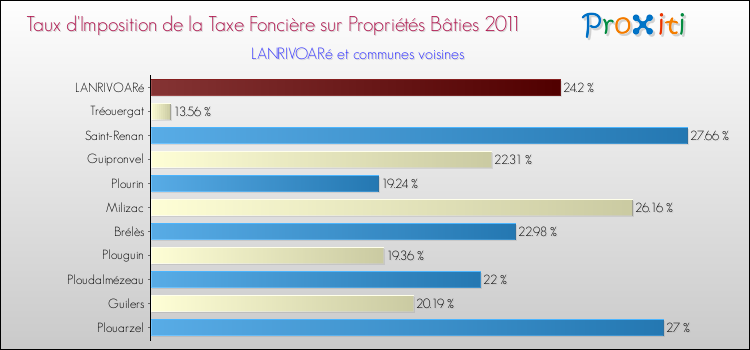 Taux d'imposition de la taxe foncière sur le bati 2011 pour LANRIVOARé et les communes proches Comparaison des taux d'imposition de la taxe foncière sur le bati 2011 pour LANRIVOARé et les communes voisines