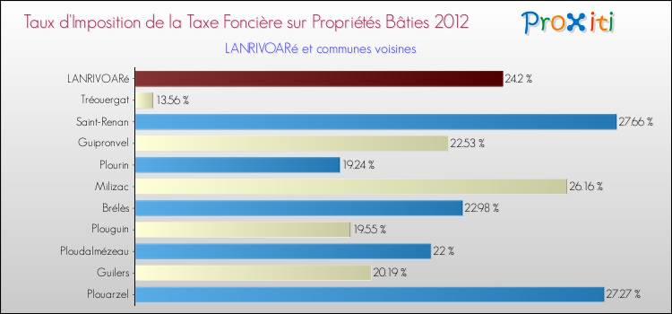 Taux d'imposition de la taxe foncière sur le bati 2012 pour LANRIVOARé et les communes proches Comparaison des taux d'imposition de la taxe foncière sur le bati 2012 pour LANRIVOARé et les communes voisines