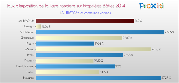 Taux d'imposition de la taxe foncière sur le bati 2014 pour LANRIVOARé et les communes proches Comparaison des taux d'imposition de la taxe foncière sur le bati 2014 pour LANRIVOARé et les communes voisines