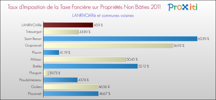 Taux d'imposition de la taxe foncière sur les immeubles et terrains non batis 2011 pour LANRIVOARé et les communes proches Comparaison des taux d'imposition de la taxe foncière sur les immeubles et terrains non batis 2011 pour LANRIVOARé et les communes voisines