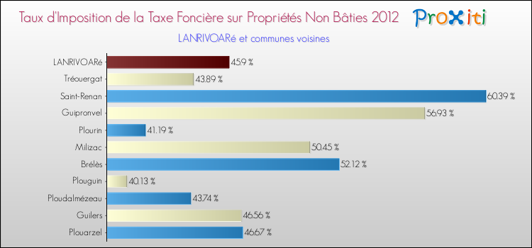 Taux d'imposition de la taxe foncière sur les immeubles et terrains non batis 2012 pour LANRIVOARé et les communes proches Comparaison des taux d'imposition de la taxe foncière sur les immeubles et terrains non batis 2012 pour LANRIVOARé et les communes voisines
