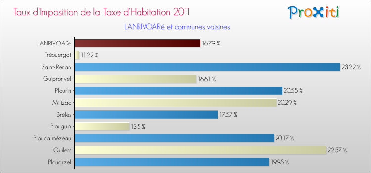Taux d'imposition de la taxe d'habitation 2011 pour LANRIVOARé et les communes proches Comparaison des taux d'imposition de la taxe d'habitation 2011 pour LANRIVOARé et les communes voisines