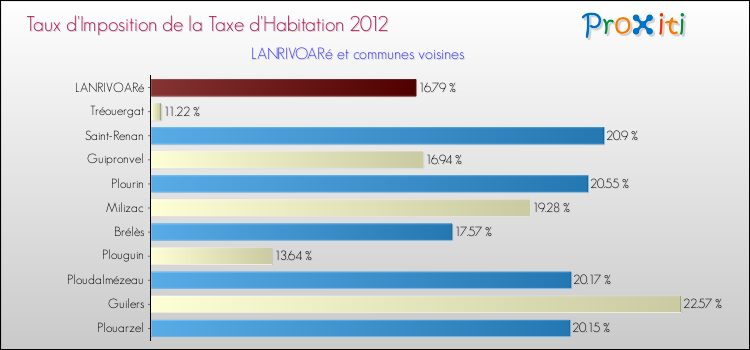 Taux d'imposition de la taxe d'habitation 2012 pour LANRIVOARé et les communes proches Comparaison des taux d'imposition de la taxe d'habitation 2012 pour LANRIVOARé et les communes voisines
