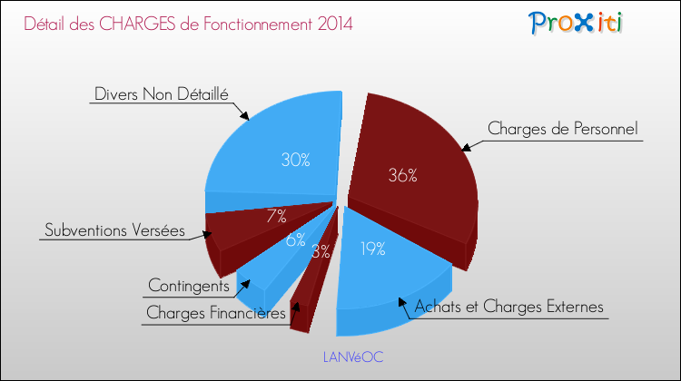 Décomposition des Charges de Fonctionnement 2014 de la commune de LANVéOC Charges de Fonctionnement 2014 pour la commune de LANVéOC