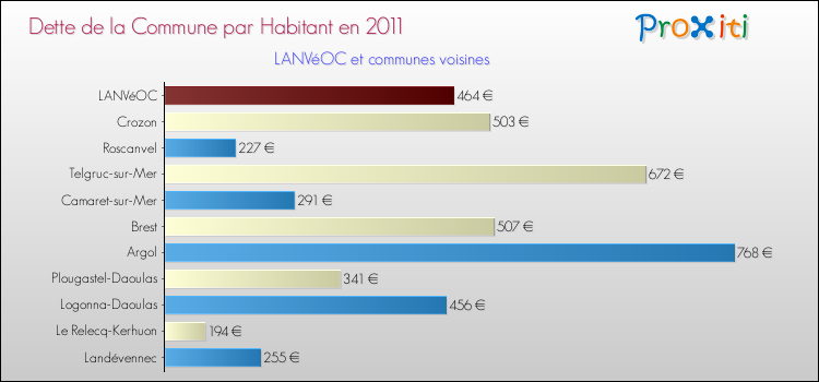 Dette par habitant de la commune en 2011 pour LANVéOC et les communes proches Comparaison de la dette par habitant de la commune en 2011 pour LANVéOC et les communes voisines