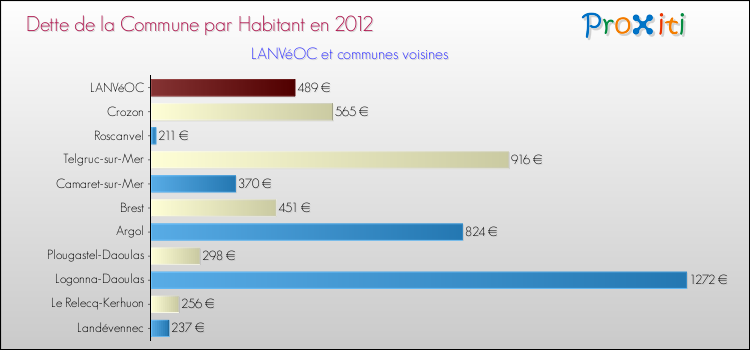 Dette par habitant de la commune en 2012 pour LANVéOC et les communes proches Comparaison de la dette par habitant de la commune en 2012 pour LANVéOC et les communes voisines