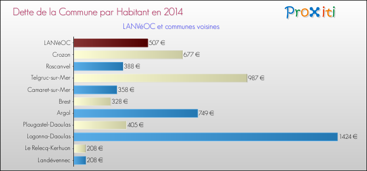 Dette par habitant de la commune en 2014 pour LANVéOC et les communes proches Comparaison de la dette par habitant de la commune en 2014 pour LANVéOC et les communes voisines