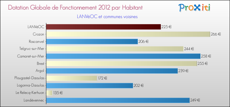 Montant des dotations globales de fonctionnement DGF par Habitant pour LANVéOC et les communes proches Comparaison des des dotations globales de fonctionnement DGF par habitant pour LANVéOC et les communes voisines